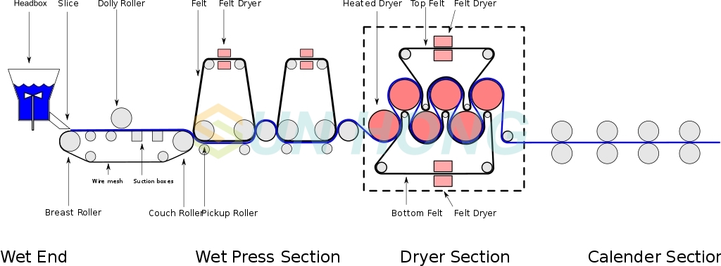 paper machine working process