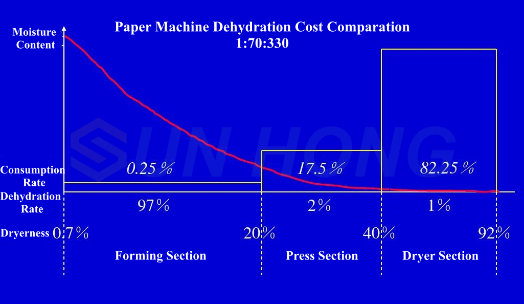 paper machine dehydration cost