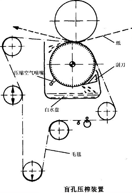 blind hole press roll