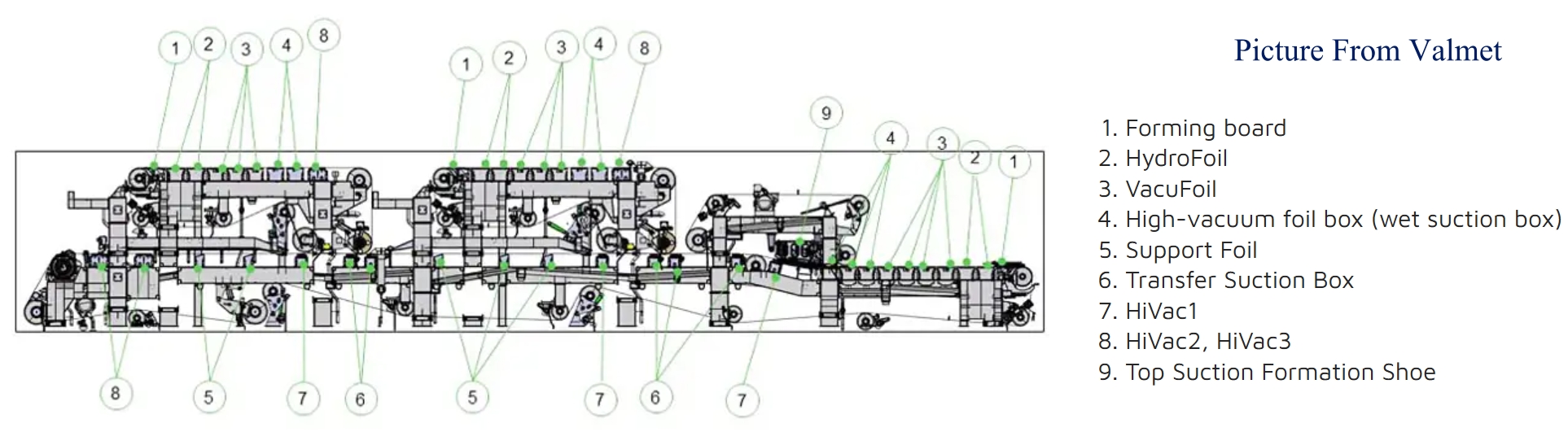 paper machine dewatering element