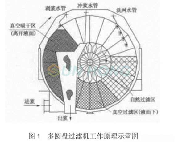vacuum disc filter