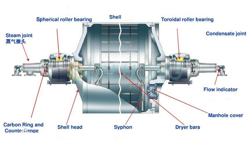 dryer cylinder structure