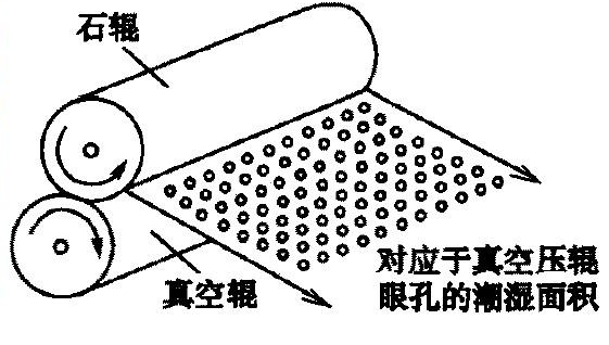 vacuum suction press roll