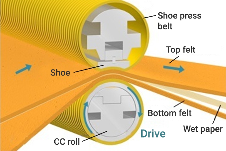 靴式压榨 shoe press belt