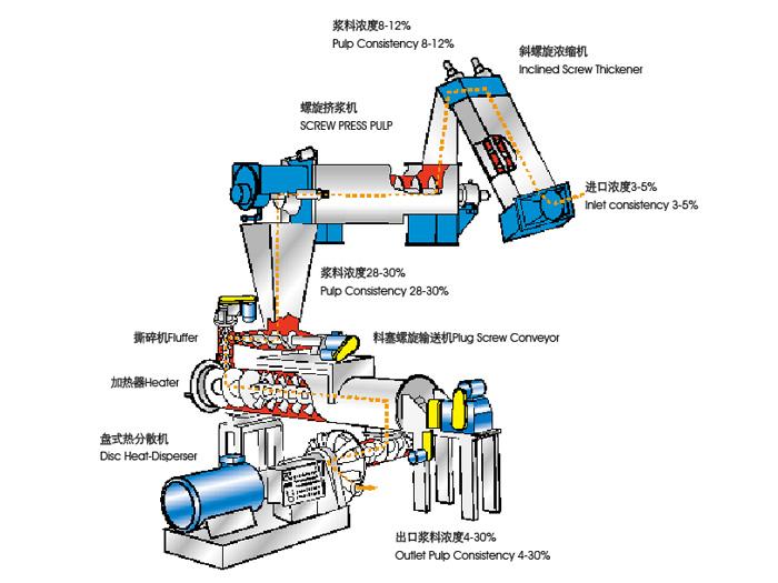 Stock Preparation Disc Thermal Dispersion System