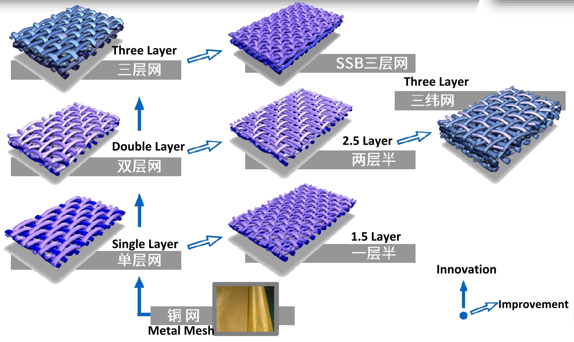 sun hong forming fabric improvement